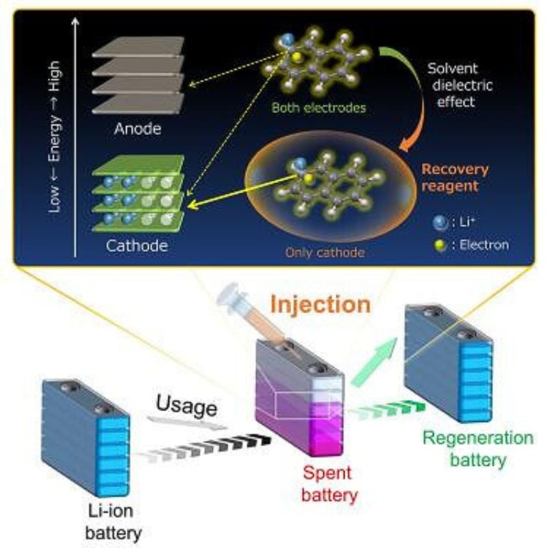 Illustration of the battery recovery process