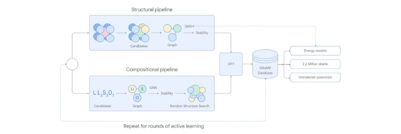 Le pipeline structurel de GNoME.