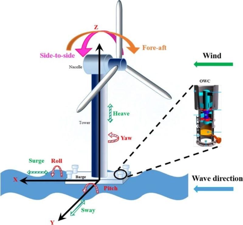 Stress multidirectionnel sur la structure d'une éolienne offshore.