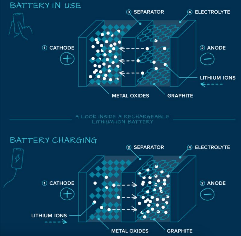 La structure interne d'une batterie lithium-ion