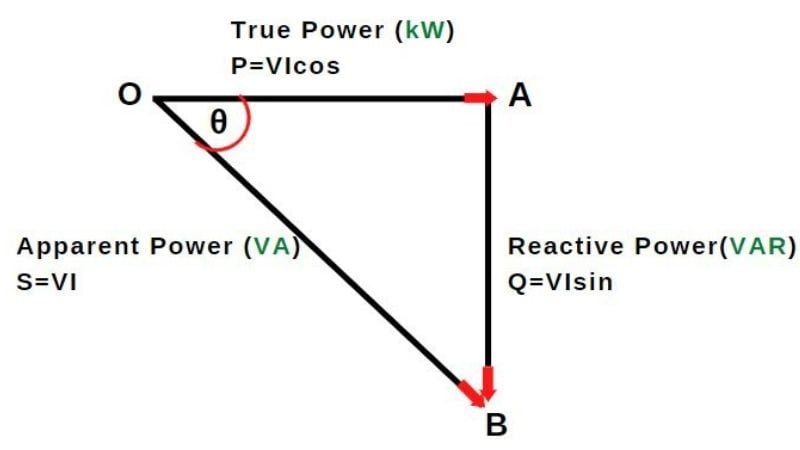Triangle de puissance