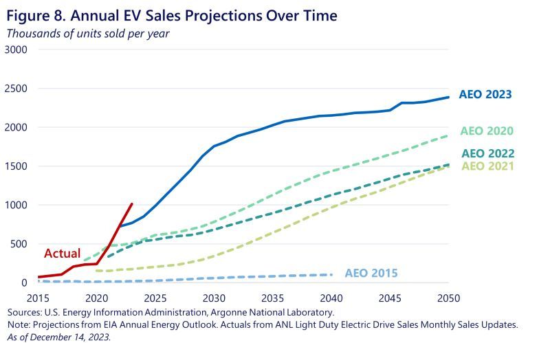 Prévisions des ventes de VE aux États-Unis