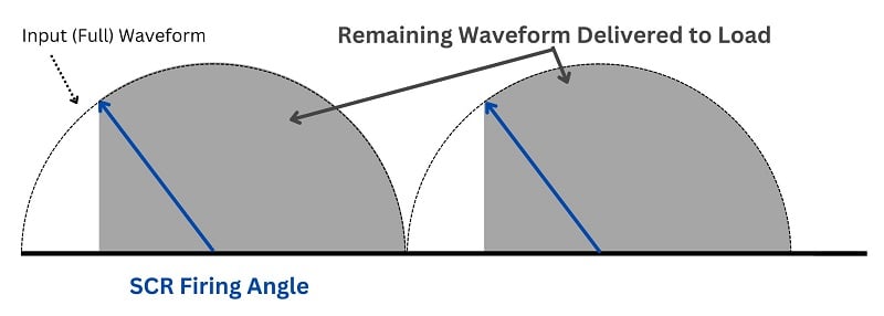 Angle de déclenchement pour une forme d'onde AC