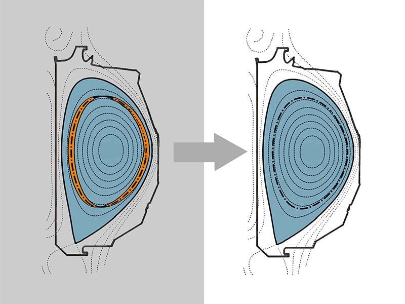 The formation of a tearing instability (left) results in a plasma disruption, ending the fusion reaction.