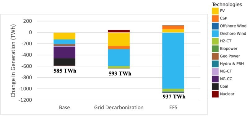 Production annuelle d'électricité en 2050 selon les scénarios impliquant le déploiement de GHP et l'expansion de la rénovation énergétique.