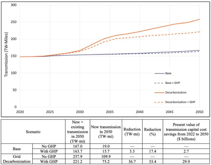 Expansion interrégionale de la transmission avec et sans GHP dans les scénarios de base et de décarbonisation du réseau