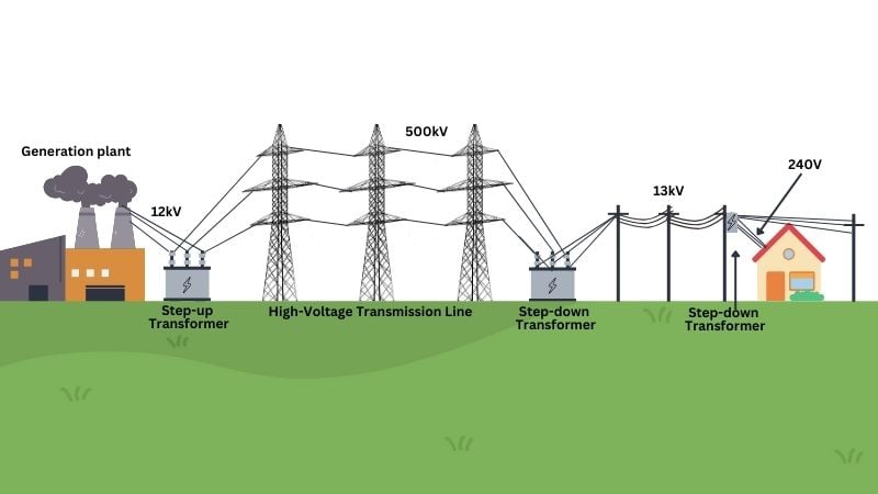 Système de distribution d'électricité
