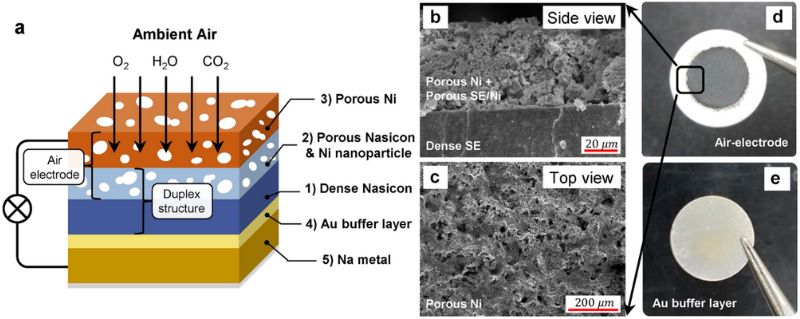 Structure et configuration de la batterie Na-air