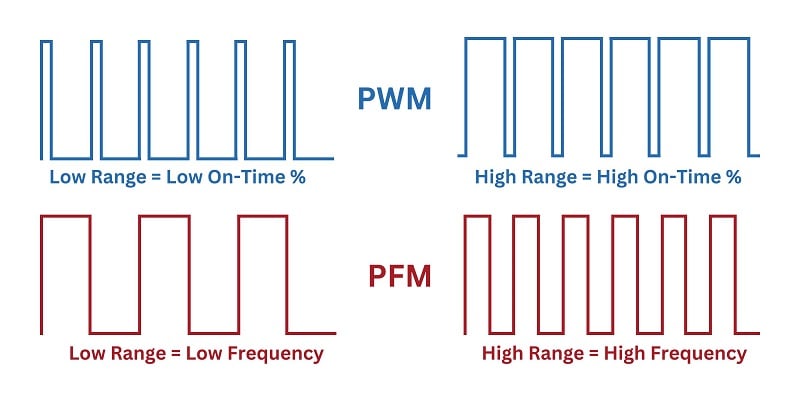 Comparaison entre PWM et PFM