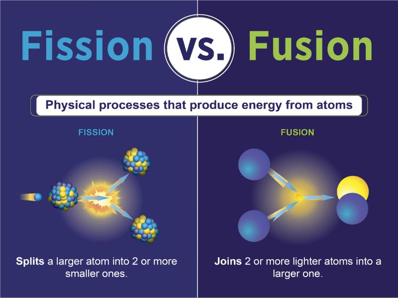 Comparaison de la fission et de la fusion nucléaires.