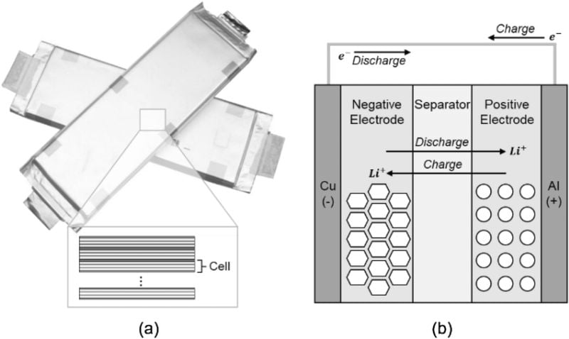 Cellule en pochette Li-ion et modèle électrochimique
