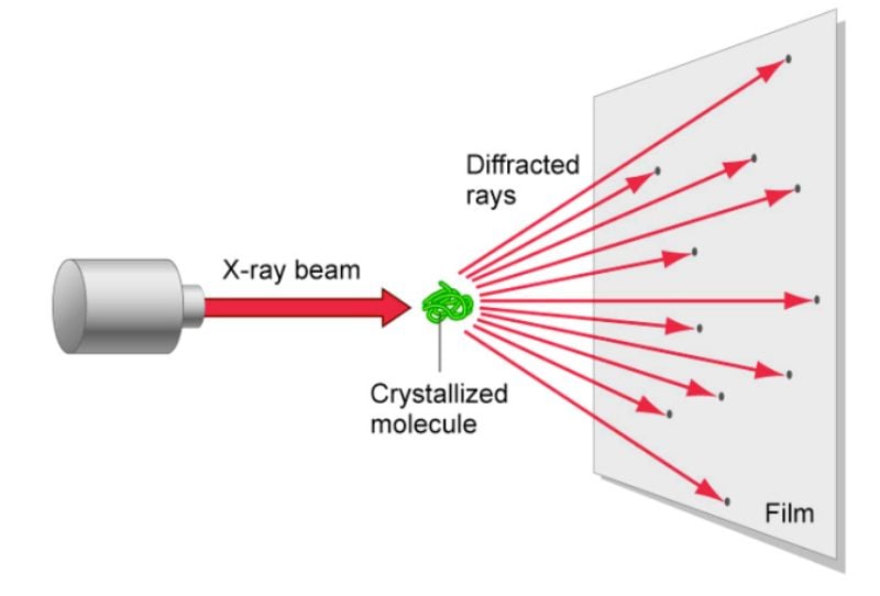 Configuration simple de cristallographie aux rayons X