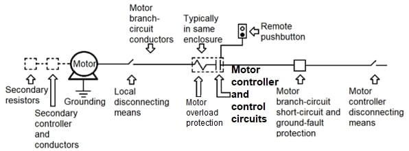 Emplacement pour les circuits de contrôle des moteurs dans un circuit dérivé de moteur.