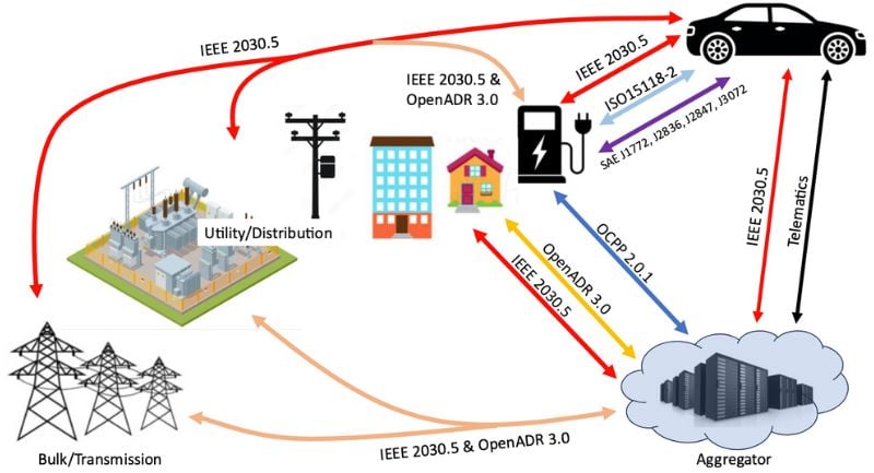 De nombreux protocoles de communication coordonnent les connexions entre les VE, les stations de charge, les agrégateurs de charge, les bâtiments et les systèmes de distribution et de transmission d'électricité en gros.