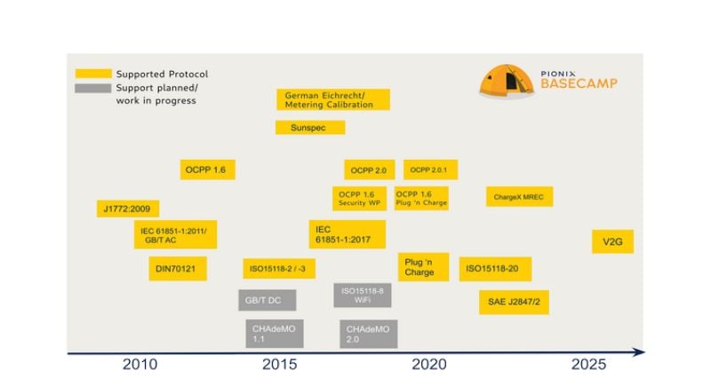 Le logiciel de recharge BaseCamp intègre de nombreux protocoles pour la technologie de recharge des véhicules électriques. Image utilisée avec la courtoisie de Pionix