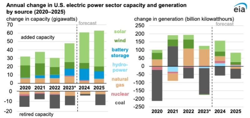 Les sources renouvelables dépassent la génération d'énergie fossile.