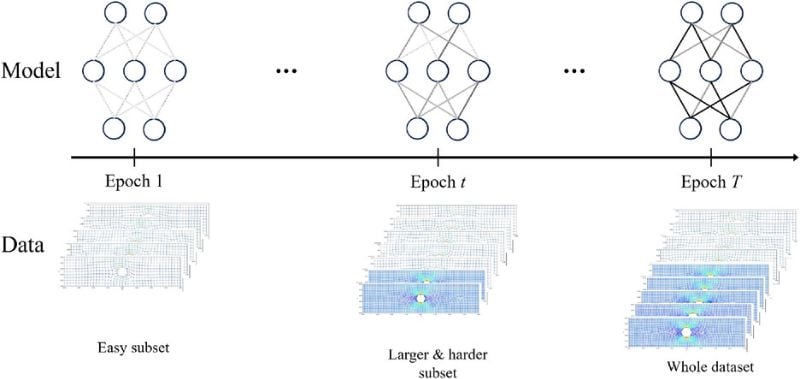 L'EMF-GNN combine des données faciles et plus complexes