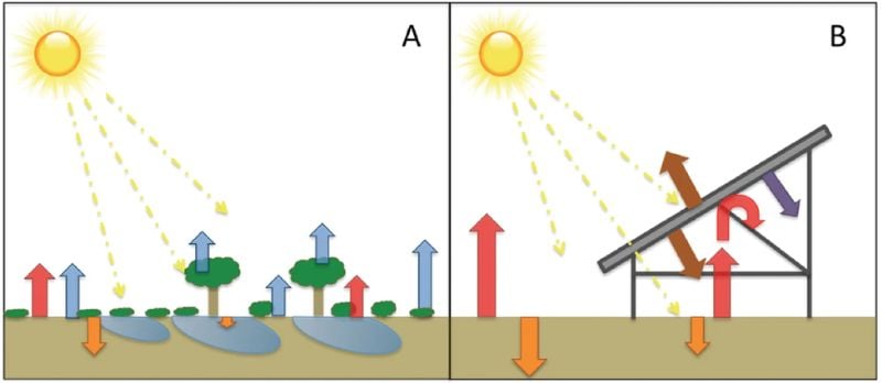 Ajouter des panneaux solaires (à droite) libère de la chaleur dans les environs, créant des îlots de chaleur.