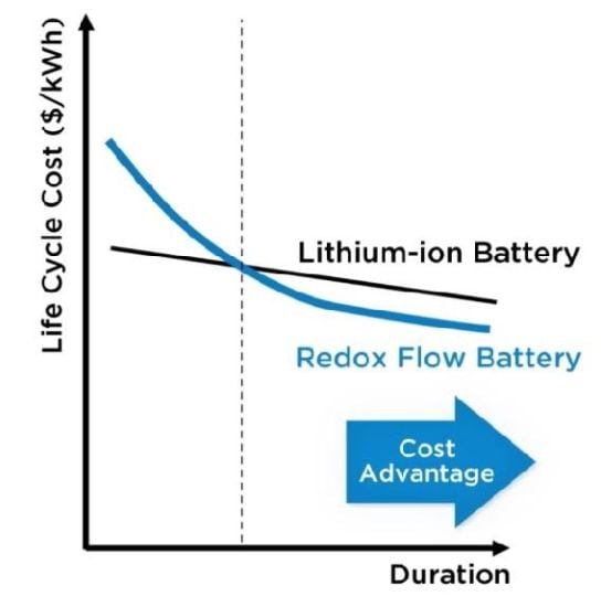 Cycles de vie RFB vs. batteries lithium-ion