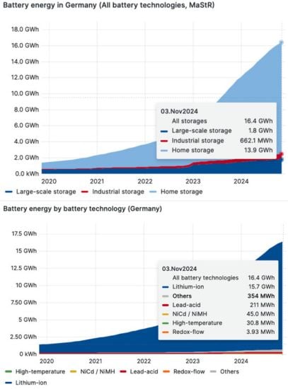 Déploiement de stockage d'énergie par batterie en Allemagne