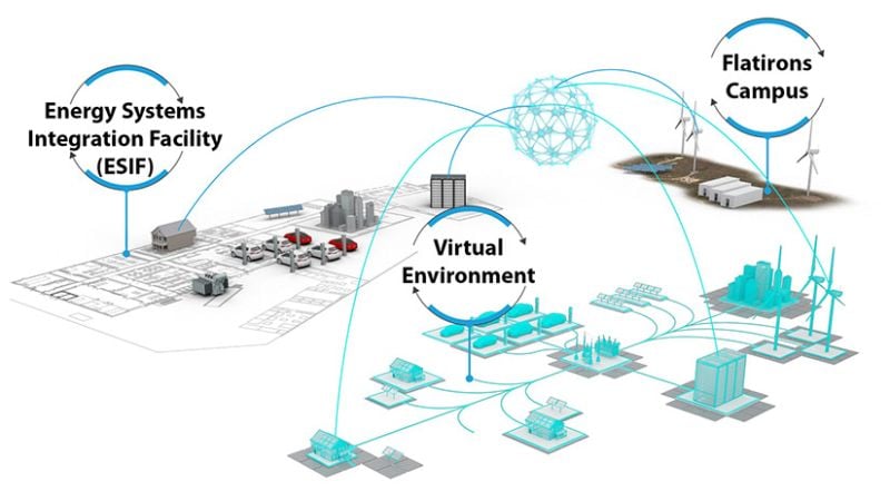 Les processus ARIES sur le campus du NREL