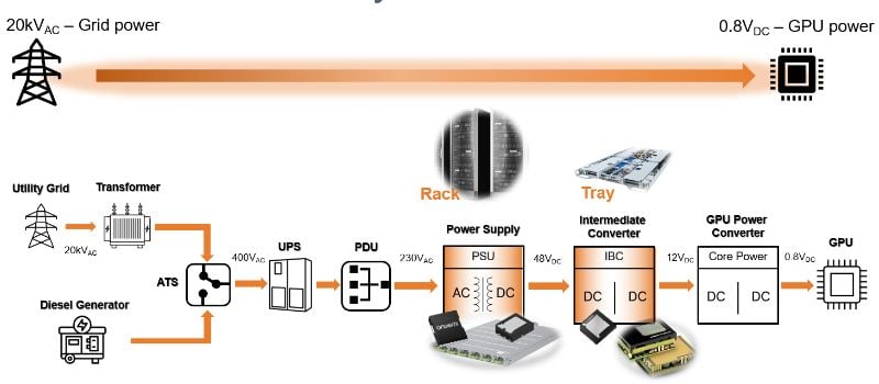 Figure 1. Alimentation électrique des centres de données du réseau au GPU
