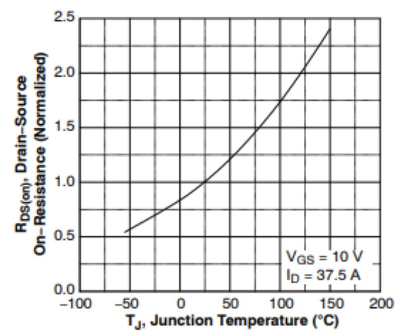 Figure 4. MOSFET Si Super Junction de 650 V: Résistance à l'état passant vs. Température du pôle 