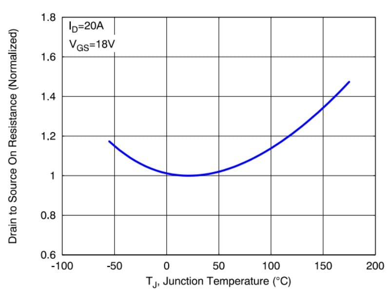 Figure 3: MOSFET SiC 650V - Résistance à l'état passant vs. Température du pôle 