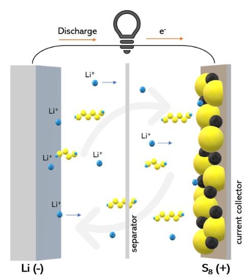 La chimie de la batterie Li-S