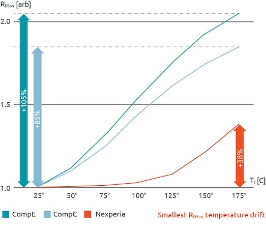 Comparaison de RDS(on) avec des concurrents.
