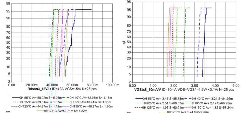 (a) Mesure de RDSON et (b) mesure de VGS(th) à -55 °C et 175 °C.