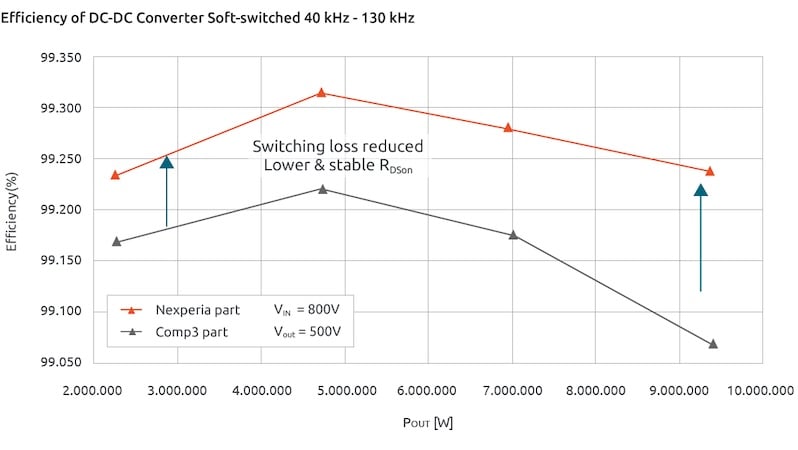Comparaison de l'efficacité entre Nexperia et un concurrent.