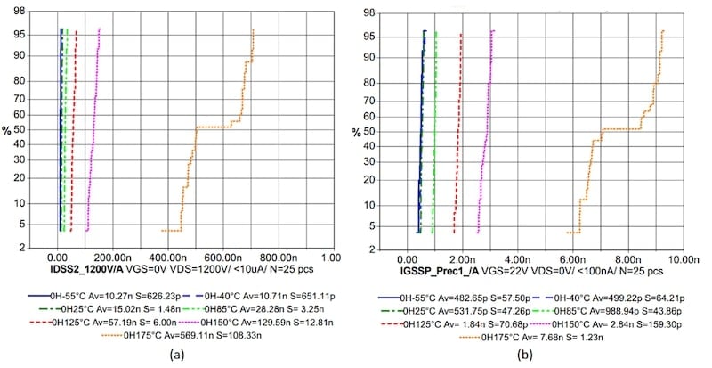 (a) Mesure de IDSS et (b) mesure de IGSS de -55 °C à 175 °C.
