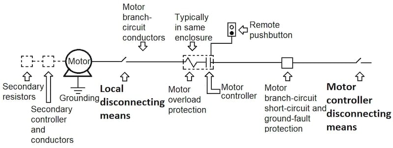 Emplacement relatif pour le déconnecteur de moteur et de contrôleur dans un circuit de dérivation pour moteur.