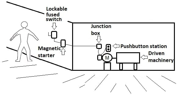 Moyen de déconnexion du moteur selon l'exception aux sections 430.102(B)(1) et (2).