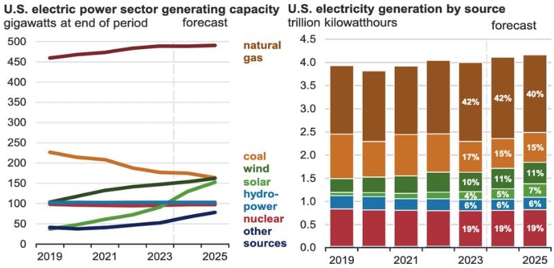 Prévisions de capacité de génération aux États-Unis.