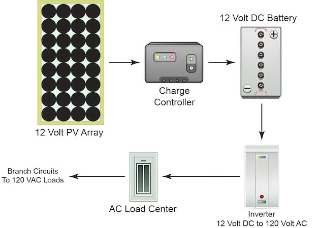 Un système à courant continu alimentant une charge en courant alternatif est un système photovoltaïque qui utilise un onduleur pour convertir l'électricité CC en électricité CA.