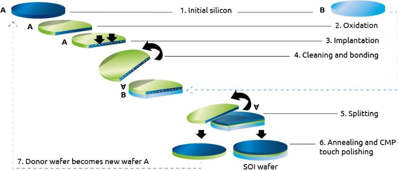 Technologie Smart Cut de Soitec