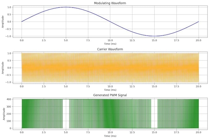 La forme d'onde de modulation (Vm) est représentée par une onde sinusoïdale de la tension de sortie souhaitée, qui est comparée par la porteuse (Vc) pour la génération de la PWM résultante (si Vm ≥Vc, la sortie PWM est activée).