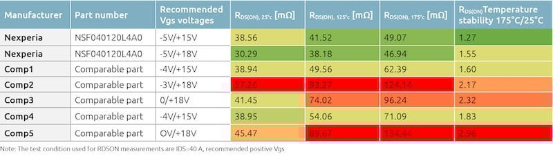 Dérive mesurée de RDS(on) par rapport aux variations de température de jonction.