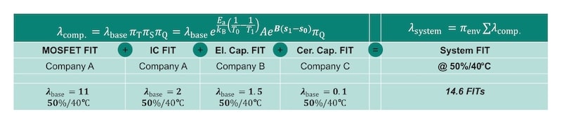 Méthodes de calcul du taux de défaillance