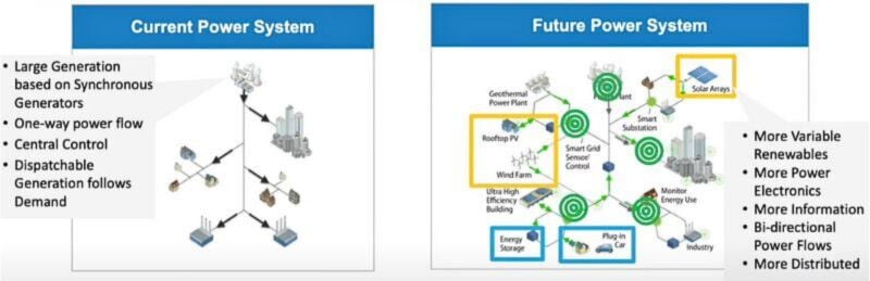 Gestion traditionnelle contre gestion future du réseau
