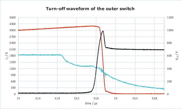 Forme d'onde de coupure d'un module de 1800 A @ IC = 3200 A à température ambiante.