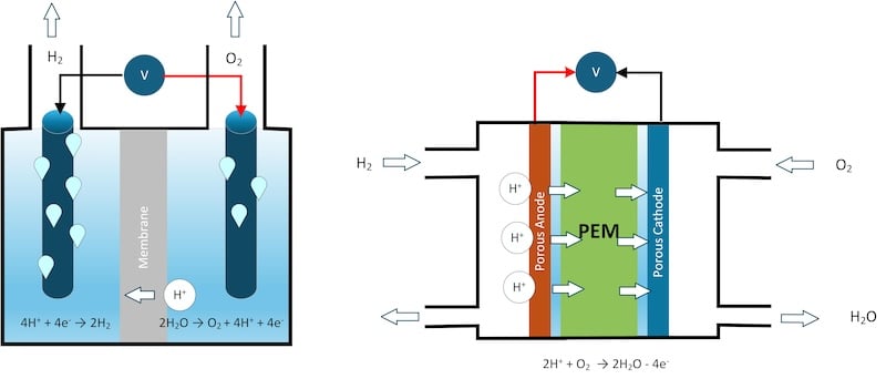 Cellule d'électrolyse vs Schematic de la pile à hydrogène.