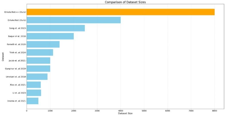 DrivAerNet++ comparé à d'autres bases de données