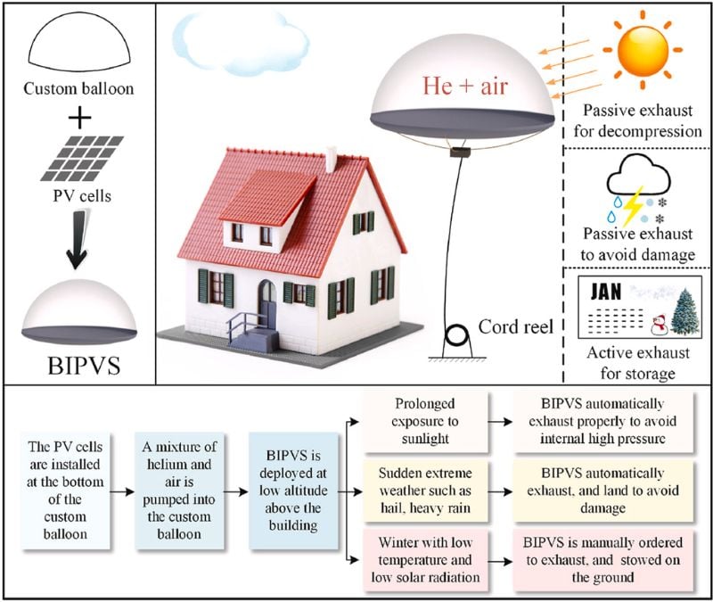 Processus du système BIPVS