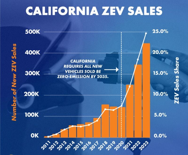 Croissance des véhicules zéro émission en Californie.