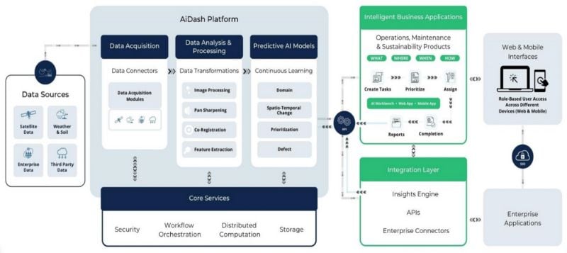 Fonctionnalités et intégration de la plateforme AiDash